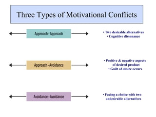 Three Types of Motivational Conflicts
• Two desirable alternatives
• Cognitive dissonance
• Positive & negative aspects
of desired product
• Guilt of desire occurs
• Facing a choice with two
undesirable alternatives
 