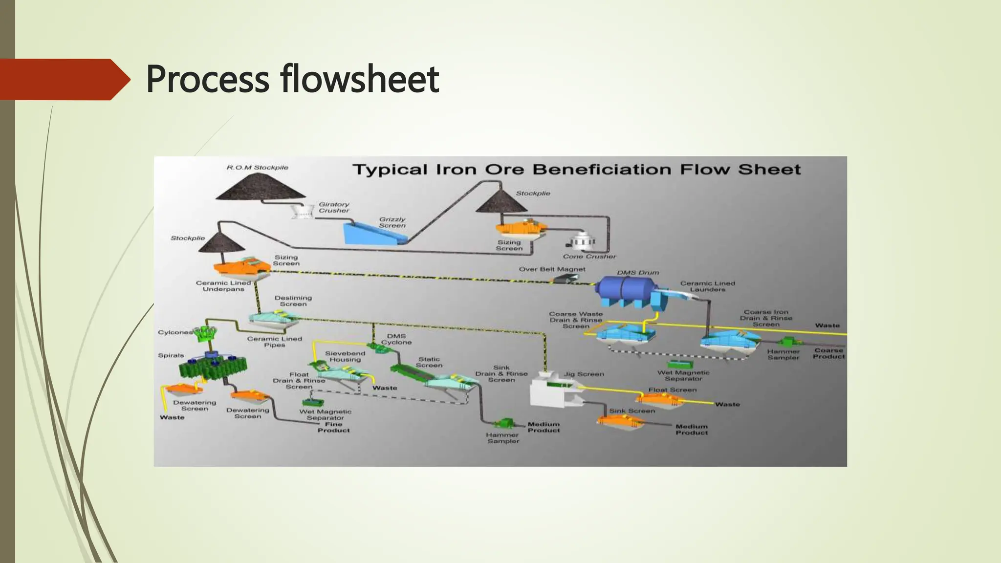 Standard Process Iron Iron Ore Benification process Presentation.pptx