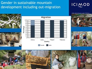 Gender in sustainable mountain
development including out-migration
Migration

 