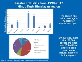 Cumulative disaster event

Disaster statistics from 1990-2012
Hindu Kush Himalayan region
The region has
had an average of...