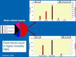 Water-related hazards
Flood
Landslide/Avalanche
Famine
Water rel. Epidemic
Drought

Flash floods result
in higher mortalit...