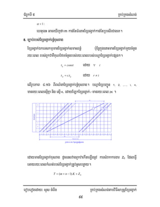 CMBUkTI 5 RKb;RKgsMNg;
eroberogeday³ sYs cMerIn RKb;RKgsMNg;tamviFIsaRsþExScgVak;
99
:1<α
ehtuenHGaceXIjfa m kan;EtFMenaHExScgVak;kan;EtRbesIrCageK.
8. c,ab;rbs;ExScgVak;rnþMxusrag
ExScgVak;ÉkeTskmµmanExScgVak;smasrnþM b:uEnþkñúgenaHmanExScgVak;mYycMnYn
ry³eBl rbs;BYkvaKWKuNEfmcMnYnrbs;ry³eBlrbs;bNþaExScgVak;epSg².
consttij = eday ∀ i
ijrj tct .= eday ir ≠
elIrUbPaB 4>16 BIBN’naExScgVak;rnþMxusrag. bNþaExSbBa©Ún 1, 2, ,…, i, n,
manry³eBlesµIKñanig esµI K/ edayELkExScgVak;r manry³eBl 2K .
edaymanExScgVak;xusrag dUcenHrvagBYkvaekIteLIgnUv karsMrakkargar Z0 EdleFIV
eGayry³eBlkMNt;rbs;ExScgVak;RtUvGUsbnøay.
0).1( ZKnmT +−+=
T=(c.m+n-1).k
Zo
k
m
3
2
1
kMNat;kargar
kkk k
j
kk
1
Zo
k kkkk k
2
kk kk k
r i
kk
n
rUbPaB 4>16>ExSbBa¢ÚnrnþMxusrag
 