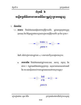 CMBUkTI 6 RKb;RKgsMNg;
eroberogeday³ sYs cMerIn RKb;RKgsMNg;tamDIya:RkambNþaj
105
CMBUkTI 6
begáItRbtiTinkargartamviFIsaRsþdüaRkambNþaj
I. niymn½y
1.1. kargar³ KWCalMnaMsagsg;sßitenArvagRBwtiþkarN_BIr/ RtUv)anbgðajedayRBYj
(arrow) nig nimitþsBaØaedaybNþaelxerogrbs;RBwtiþkarN_BIr mun nig eRkay.
cMNaM³ lMdab;erogkargarRtUvFana i<j. mankargarbIRbePTdUcxageRkam³
A. kargarBit³ KWCalMnaMsagsg;RtUvkarry³eBl/ Blkmµ/ ynþkmµ nig
sMPar³. vaRtUv)ansMEdgedayRBYjCab;Kña/ eQµaHkargarsresrenAxagelI
nig ry³eBleFIVeGaycb;kargarRtUv)ansresenAxageRkamRBYj.
2
8 éf¶
rUbPaB 2
1
CIkdI
rUbPaB 1
kargar i-j
ji
 