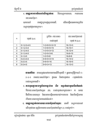 CMBUkTI 6 RKb;RKgsMNg;
eroberogeday³ sYs cMerIn RKb;RKgsMNg;tamDIya:RkambNþaj
108
4. bNþakargarminenAelIbnÞat;em³ KWCabNþakargarrg/ kargarman
ry³eBlbMrug.
]TahrN_ mandüaRkamdUcrUbxagelI/ eyIgbegáIt)antaragRbEvg
bNþabnÞat;dUcxageRkam.
n bnÞat; (Ln)
RbEvg ¬ry³eBl¦
rbs;bnÞat;
ry³eBlbMrugrbs;
bnÞat; R (Ln)
1 0-1-2-3-4-5 1+3+6+0+3=13 16-13=3
2 0-1-2-3-5 1+3+6+5=15 16-15=1
3 0-1-2-4-5 1+3+5+3=12 16-12=4
4 0-1-3-4-5 1+2+0+3=6 16-6=10
5 0-1-3-5 1+2+5=8 16-8=8
6 0-2-3-4-5 5+6+0+3=14 16-14=2
7 0-2-3-5 5+6+5=16 16-16=0
8 0-2-4-5 5+5+3=13 16-13=3
vaytMél³ tamlT§plenAtaragxagelIKWbnÞat;TI & qøgtamRBwtiþkarN_ 0-
@-#-% manry³eBlFMbMput. dUcenH BitCabnÞat;em ¬bnÞat;sMxan;¦
rbs;bNþaxagelI.
5. PaBxusKñarvagRbEvgbnÞag;em nig bnÞat;NamYyminkMNt;³
KWCary³eBlbMrugTaMgmUl (R) rbs;bnÞat;NamYyenaH. R eGay
dwgBIry³eBlsrub EdlGacbegáIneGayral;kargarrg EdlmineFIVeGay
ekInry³eBlbBa©b;sagsg;sMNg;.
6. bNþabnÞat;rgmanry³eBlbMrugTaMgmUl³ enaHKW bNþakargarenA
elIbnÞat;enH suT§Etmanry³eBlbMrugedayELk (r) rbs;BYkva.
 