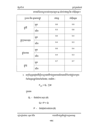 CMBUkTI7 RKb;RKgsMNg;
eroberogeday³ sYs cMerIn kargardwkCBa¢ÚnnigpøÚvbeNþaHGasnñ
124
taragtMélmFümrbs;emKuNc,am φ sMrab;rfynþ nig ma:sIunGUs.
RbePT nig sßanPaBpøÚv rfynþ ma:sIunGUs
pøÚvdI
s¶Üt 0.6 0.9
esIm 0.3 0.8
pøÚvRkalebtug
s¶Üt 0.6 0.4
esIm 0.4 0.3
pøÚvsmas
s¶Üt 0.6 0.4
esIm 0.4 0.3
pøÚvfµ
s¶Üt 0.7 0.7
esIm
3. lkçx½NÐmUldæanedIm,ImeFüa)aydwkCBa¢ÚnGaccl½t)anelIkMNat;pøÚvNamYy³
kMlaMgGUsRtUvFMCagkMlaMgfy/ mann½fa ³
FGUs > Qt . ∑W
kñúgenaH
Qt - TMgn;sMPar³srub (tf)
Qt = P + Q
P - TMgn;pÞal;rbs;yan (tf)
 