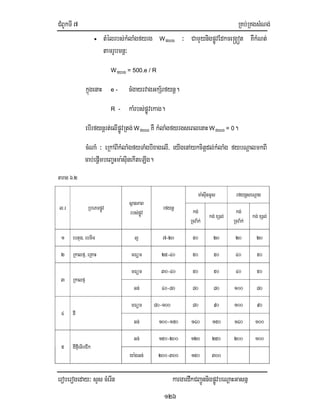 CMBUkTI7 RKb;RKgsMNg;
eroberogeday³ sYs cMerIn kargardwkCBa¢ÚnnigpøÚvbeNþaHGasnñ
126
• tMélrbs;kMlaMgfyrg Wfyrg ³ CamYynigpøÚvEdkce®g¥ót KWkMNt;
tamrUbmnþ³
Wfyrg = 500.e / R
kñúgenaH e - cMgayrvagGkS½rfynþ.
R - kaMrbs;pøÚvekag.
ebIrfynþrt;elIpøÚvRtg;Wfyrg KW kMlaMgfyrgseBlenaHWfyrg = 0.
cMNaM ³ eRkABIkMlaMgfyTaMgbIxagelI/ eyIgenAykcitþdl;kMlaMg fybNþalmkBI
cab;epþImbeBa©Hma:sIunekIteLIg.
tarag 6>2
l>r RbePTpøÚv
sßanPaB
rbs;pøÚv
rfynþ
ma:sIunGUs rfynþseNþag
kg;
Rcva:k;
kg;xSl;
kg;
Rcva:k;
kg;xSl;
1 ebtug/ebTIm l¥ 7-20 50 20 20 20
2 Rkalfµ/eRKaH mFüm 25-40 50 50 40 50
3 Rkalfµ
mFüm 30-40 50 50 40 50
Gn; 40-80 80 80 100 80
4 dI
mFüm 80-100 80 90 100 90
Gn; 100-150 140 150 140 100
5 dIfµIeTIbCIk
Gn; 150-200 120 250 200 100
ya:gGn; 200-300 150 300
 