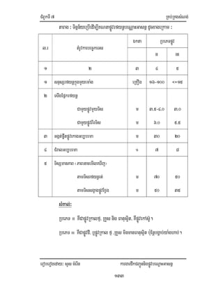 CMBUkTI7 RKb;RKgsMNg;
eroberogeday³ sYs cMerIn kargardwkCBa¢ÚnnigpøÚvbeNþaHGasnñ
133
tarag ³Tinñn½yeRbIedIm,IKNnapøÚvrfynþbeNÑaHGasnñ dUcxageRkam ³
l>r tMrUvkarbec©keTs
Ékta RbePTpøÚv
II III
1 2 3 4 5
1 snÞsSrfynþkñúgmYyema:g eRKOg 16-100 <=15
2 TTwgEpñkrfynþ
CamYypøÚvmYyTis
CamYypøÚvBIrTis
m
m
3/5-4/0
6/0
3/0
5/5
3 Ggát;p©wtpøÚvekagGb,brma m 30 20
4 CMralGb,brma ° 7 8
5 TisSmanPaB ¬PaBGacemIleXIj¦
tamTisrfynþrt;
tamTissgçagpøÚvExVg
m
m
70
50
50
35
sMKal;³
RbePT II KWCapøÚvRkalfµ/ RKYs nig Fatus¥it/ KWpøÚvekAs‘U.
RbePT III KWCapøÚvdI/ b¤pøÚvRkal fµ /RKYs minmanFatus¥it b:uEnþbgðab;ya:ghab;.
 