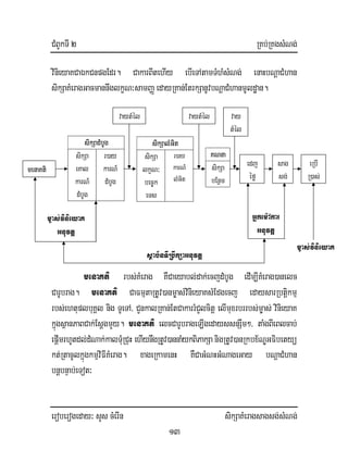 CMBUkTI 2 RKb;RKgsMNg;
eroberogeday³ sYs cMerIn sikSaKMeragsagsg;sMNg;
13
vinieyaKCaÉkCnpgEdr. CakarBItehIy ebIeTAtamTMhMsMNg; enaHbNþaCMhan
sikSaKMeragGacmannwglkçN³samBaØ edayRKan;EtrkSanUvbNþaCMhanmUldæan.
menaKti rbs;KMerag KWCaeyabl;dak;ecjdMbUg edIm,IKMerag)anelc
CarUbrag. menaKti CaFmµtaRtUv)anm©as;vinieyaKsMEdgecj edaysarRbtiþkmµ
rbs;ehtuplbuKÁl nig TUeTA/ CYnkalRKan;EtCakarrMCYlcitþ elImuxrbrrbs;m©as; vinieyaK
kúñgsßanPaBCak;EsþgmYy. menaKti elcCarUbrageLIgedayssnSwm²/ taMgBIeBlcab;
epþImrhUtdl;dMNak;kalTuMRCuH ehIynwgRtUv)annaMykBiPakSanigRtUv)anRkbx½NÐGFibetyü
kt;RtacUlkñúgkmµviFIKMerag. xageRkamenH KWCaGMNHGMNageGay bNþaCMhan
bnþbnÞab;eTot³
menaKti
sikSadMbUg
sikSa
eKal
karN_
dMbUg
r)ay
karN_
dMbUg
vaytMél
sikSalMGit
sikSa
lkçN³
bec©k
eTs
r)ay
karN_
lMGit
ETdgd
vaytMél
KNna
sikSa
bEnßm
edj
éfø
sag
sg;;
eRbI
R)as;
m©as;vinieyaK
Gnuvtþ
vay
tMél
Gñkem:Akar
Gnuvtþ
m©as;vinieyaK
sßab½nTIRbwkSaGnuvtþ
 
