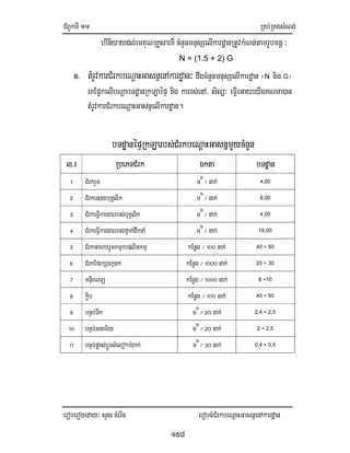 CMBUkTI11 RKb;RKgsMNg;
eroberogeday³ sYs cMerIn erobcMCMrkbeNþaHGasnñenAkardæan
158
ebIniyaydl;emKuNRKYsarKW cMnYnmnusSelIkardæanRtUvkMNt;tamrUbmnþ³
N = (1.5 + 2) G
B. tMrUvkarCMrkbeNþaHGasnñenAkardæan³ dwgcMnYnmnusSelIkardæan ¬N nig G¦
eKEp¥kelIbNþabTdæanRkLaépÞ nig karrs;enA/ sil,³ eFIVeGayeyIgKNna)an
tMrUvkarCMrkbeNþaHGasnñelIkardæan.
bTdæanépÞRkLarbs;CMrkbeNþaHGasnñmYycMnYn
l>r RbePTCMrk Ékta bTdæan
! CMrkrYm m2
¼ nak; 4,00
@ CMrkeGaybuKÁlik m2
¼ nak; 6,00
# CMrkeFIVkargarrbs;buKÁlik m2
¼ nak; 4,00
$ CMrkeFIVkargarrbs;fñak;dwknaM m2
¼ nak; 16,00
% CMrkGaharrYmkmµkrplitkmµ kEnøg ¼ !00 nak; 40 ÷ 50
^ CMrkEfrkSaekµg² kEnøg ¼ !000 nak; 20 ÷ 30
& mnÞIreBTü kEnøg ¼!000 nak; 8 ÷10
* køib kEnøg ¼ !00 nak; 40 ÷ 50
( bnÞb;Twk m2
¼ @0 nak; 2,4 ÷ 2,5
!0 bnÞb;Gnam½y m2
¼ @0 nak; 2 ÷ 2,5
!! bnÞb;pøas;bþÚrsMelokbMBak; m2
¼ #0 nak; 0,4 ÷ 0,5
 