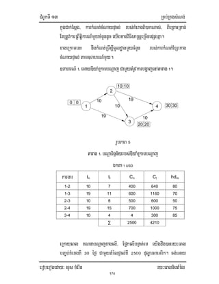 CMBUkTI 13 RKb;RKgsMNg;
eroberogeday³ sYs cMerIn ry³eBlnigtMél
174
kñúgCak;Esþg/ karkMNt;cMNaypÞal; rbs;KMeragBi)akNas;/ BIeRBaHRKan;
EtRtUvkarRBwtiþkarN_mYycMnYntUc eyIgmanviFIsaRsþeRcInepSgKña.
xageRkamenH nwgkMNt;RTwsIþmUldæanmYycMnYn rbs;karkMNt;ExSekag
cMNaypÞal;tam]TahrN_mYy.
]TahrN_ !> eGayDIya;RkambNþaj CamYytMrUvkarbgðajenAtarag !.
19
19
10
10
10
2020
3030
10 10
00
3
2
41
rUbPaB %
tarag !> bNþaTinñn½yrbs;DIya:RkambNþaj
Ékta 1 USD
kargar tn tl Cn Cl hdm
1-2 10 7 400 640 80
1-3 19 11 600 1160 70
2-3 10 8 500 600 50
2-4 19 15 700 1000 75
3-4 10 4 4 300 85
∑ 2500 4210
eRkayeBl KNnabNþajxagelI/ Ep¥kelIbnÞat;em eyIgdwg)anry³eBl
bBa©b;KMeragKW #0 éf¶ CamYytMélpÞal;KW @%00 duløarGaemrik. cg;eGay
 