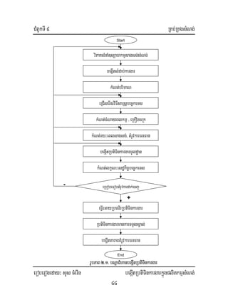CMBUkTI 4 RKb;RKgsMNg;
eroberogeday³ sYs cMerIn begáItRbtiTinkargarkñúgplitkmµsMNg;
44
Start
viPaKlMnaM]sSahkmµsagsg;sMNg;
begáItlMdab;kargar
kMNt;brimaN
eRCIserIsviFIsaRsþbec©keTs
kMNt;cMNayBlkmµ/ eRKOgcRk
kMNt;ry³eBlsagsg;/ tMrUvkarFnFan
begáItRbtiTinkargarmUldæan
kMNt;lkçN³esdækic©bec©keTs
eFIVeGayRbesIrRbtiTinkargar
eRbobeFobtMrUvkardak;ecj
RbtiTinkargarmankarTTYlsÁal;
begIþttaragtMrUvkarFnFan
End
+
-
rUbPaB 2>1> bNþaCMhanbegáItRbtiTinkargar
 