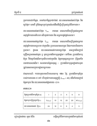 CMBUkTI 4 RKb;RKgsMNg;
eroberogeday³ sYs cMerIn begáItRbtiTinkargarkñúgplitkmµsMNg;
52
kñúgkargarCak;Esþg/ eKenAykcitþTukdak;dl; ry³eBlsagsg;qab;bMput nig
yUbMput. enaHKW RBMEdnGñkRKb;RKgsMNg;dwgedIm,IeRbIR)as;RbtiTinkargar.
ry³eBlsagsg;qab;bMput Tmin man)an eBlNaeyIgeRbIR)as;lT§PaB
Gnuvtþn_kargarGtibrmaelIbnÞat;kargar nig lT§PaBpÁt;pÁg;FnFan.
ry³eBlsagsg;yUrbMput Tmax man)an eBlNaeyIgeRbIR)as;lT§PaB
Gnuvtþn_kargarGb,brma CamYynig RbPBFnFansmmUl Edlkargarminrgkar
xUcxat. dUcenH ry³eBlsagsg;kargaryUrbMput eBlRKan;EterobcM
eRKOgcRksagsg;mYy b¤ mYyRkumplitkmµmUldæan. enATIenH Rkumplitkmµ
dMbUg KWCasßab½nplitkmµGtibrmaCamYynig cMnUnmnusSGb,brma b:uEnþenAEt
FanafamBlplit. KNnatamcMnYnmnusS ¬ RkumplitkmµmUldæanCaFmµta
RtUv)ansresrkñúgbTdæanbec©keTs¦
Ca]TahrN_³ kargarmYymanbrimaNBlkmµ 120 éf¶/ RkumplitkmµdMbUg
rbs;kargarenaH 5 nak; ebIbnÞat;kargarGnuBaØatiþ (Lmax ≤ 40) eyIgk_GacerobcM
cMnYnkmµkrnigry³eBlsagsg;dUctarag¬4>1¦
tarag4>1
cMnYnRkumplitkmµdMbUg (b) ! @ # $ ^ *
cMnYnkmµkreFIVkñúgmYyéf¶ (L) % (Lmin) !0 !% @0 #0 $0 (Lmax)
ry³eBlsagsg;/ éf¶ (t) @$ !@ * ^ $ #
 