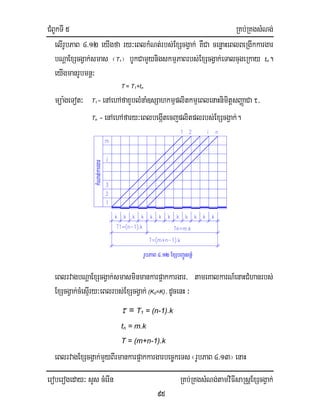 CMBUkTI 5 RKb;RKgsMNg;
eroberogeday³ sYs cMerIn RKb;RKgsMNg;tamviFIsaRsþExScgVak;
95
elIrUbPaB 4>12 eyIgfa ry³eBlkMNt;rbs;ExScgVak; KWCa cenøaHeBlBeRgIkkargar
bNþaExScgVak;smas ¬T1¦ bUkCamYynigskmµPaBrbs;ExScgVak;eTalcugeRkay tn.
eyIgmanrUbmnþ³
T = T1+tn
müa:geTot³ T1- enAehAfaxYblMnaM]sSahkmµplitkmµeBlenaHnimitþsBaØaCa τ/
Tn - enAehAfary³eBlbegáItecjplitplrbs;ExScgVak;.
eBlrvagbNþaExScgVak;smasminmankarp¥akkargar/ tameKalkarN_enaHCMhanrbs;
ExScgVak;cMesµIry³eBlrbs;ExScgVak; (K0=K)> dUcenH ³
τ = T1 = (n-1).k
tn = m.k
T = (m+n-1).k
eBlrvagExScgVak;mYyBIrmankarp¥akkargarbec©keTs ¬rUbPaB 4>13¦enaH
kMNat;kargar
rUbPaB 4>12 ExSbBa¢ÚnrnþM
 