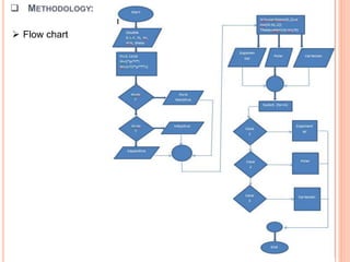 Intelis Meter Flowchart Impedance meter | PPTX