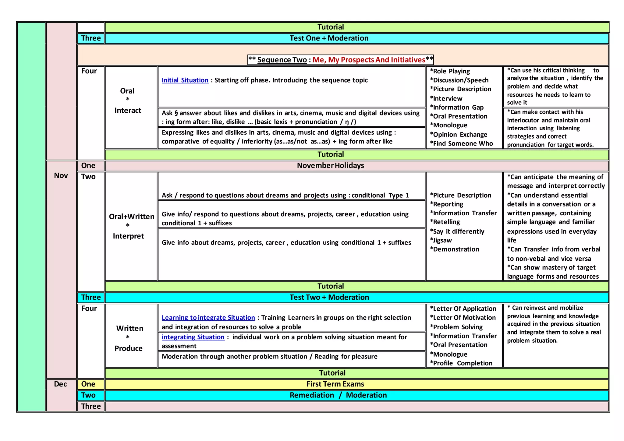 Tutorial
Three Test One + Moderation
** Sequence Two : Me, My ProspectsAnd Initiatives**
Four
Oral
*
Interact
Initial Situation : Starting off phase. Introducing the sequence topic
*Role Playing
*Discussion/Speech
*Picture Description
*Interview
*Information Gap
*Oral Presentation
*Monologue
*Opinion Exchange
*Find Someone Who
*Can use his critical thinking to
analyze the situation , identify the
problem and decide what
resources he needs to learn to
solve it
Ask § answer about likes and dislikes in arts, cinema, music and digital devices using
: ing form after: like, dislike … (basic lexis + pronunciation / ŋ /)
*Can make contact with his
interlocutor and maintain oral
interaction using listening
strategies and correct
pronunciation for target words.
Expressing likes and dislikes in arts, cinema, music and digital devices using :
comparative of equality / inferiority (as…as/not as…as) + ing form after like
Tutorial
Nov
One NovemberHolidays
Two
Oral+Written
*
Interpret
Ask / respond to questions about dreams and projects using : conditional Type 1 *Picture Description
*Reporting
*Information Transfer
*Retelling
*Say it differently
*Jigsaw
*Demonstration
*Can anticipate the meaning of
message and interpret correctly
*Can understand essential
details in a conversation or a
written passage, containing
simple language and familiar
expressions used in everyday
life
*Can Transfer info from verbal
to non-vebal and vice versa
*Can show mastery of target
language forms and resources
Give info/ respond to questions about dreams, projects, career , education using
conditional 1 + suffixes
Give info about dreams, projects, career , education using conditional 1 + suffixes
Tutorial
Three Test Two + Moderation
Four
Written
*
Produce
Learning to integrate Situation : Training Learners in groups on the right selection
and integration of resources to solve a proble
*Letter Of Application
*Letter Of Motivation
*Problem Solving
*Information Transfer
*Oral Presentation
*Monologue
*Profile Completion
* Can reinvest and mobilize
previous learning and knowledge
acquired in the previous situation
and integrate them to solve a real
problem situation.
integrating Situation : individual work on a problem solving situation meant for
assessment
Moderation through another problem situation / Reading for pleasure
Tutorial
Dec One First Term Exams
Two Remediation / Moderation
Three
 