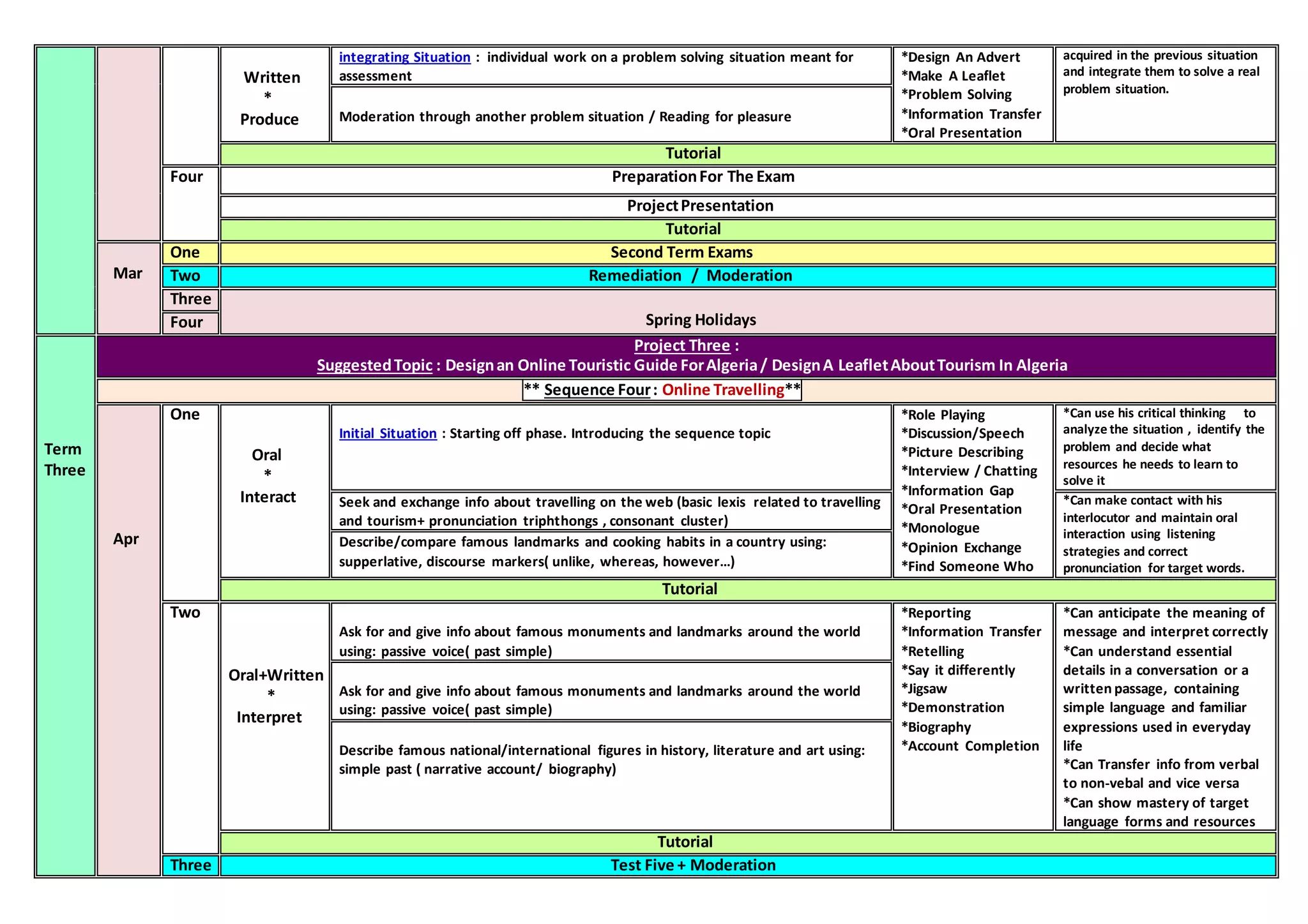 Written
*
Produce
integrating Situation : individual work on a problem solving situation meant for
assessment
*Design An Advert
*Make A Leaflet
*Problem Solving
*Information Transfer
*Oral Presentation
acquired in the previous situation
and integrate them to solve a real
problem situation.
Moderation through another problem situation / Reading for pleasure
Tutorial
Four PreparationFor The Exam
ProjectPresentation
Tutorial
Mar
One Second Term Exams
Two Remediation / Moderation
Three
Spring HolidaysFour
Term
Three
Project Three :
SuggestedTopic : Designan Online Touristic Guide ForAlgeria/ DesignA LeafletAboutTourism In Algeria
** Sequence Four: Online Travelling**
Apr
One
Oral
*
Interact
Initial Situation : Starting off phase. Introducing the sequence topic
*Role Playing
*Discussion/Speech
*Picture Describing
*Interview / Chatting
*Information Gap
*Oral Presentation
*Monologue
*Opinion Exchange
*Find Someone Who
*Can use his critical thinking to
analyze the situation , identify the
problem and decide what
resources he needs to learn to
solve it
Seek and exchange info about travelling on the web (basic lexis related to travelling
and tourism+ pronunciation triphthongs , consonant cluster)
*Can make contact with his
interlocutor and maintain oral
interaction using listening
strategies and correct
pronunciation for target words.
Describe/compare famous landmarks and cooking habits in a country using:
supperlative, discourse markers( unlike, whereas, however…)
Tutorial
Two
Oral+Written
*
Interpret
Ask for and give info about famous monuments and landmarks around the world
using: passive voice( past simple)
*Reporting
*Information Transfer
*Retelling
*Say it differently
*Jigsaw
*Demonstration
*Biography
*Account Completion
*Can anticipate the meaning of
message and interpret correctly
*Can understand essential
details in a conversation or a
written passage, containing
simple language and familiar
expressions used in everyday
life
*Can Transfer info from verbal
to non-vebal and vice versa
*Can show mastery of target
language forms and resources
Ask for and give info about famous monuments and landmarks around the world
using: passive voice( past simple)
Describe famous national/international figures in history, literature and art using:
simple past ( narrative account/ biography)
Tutorial
Three Test Five + Moderation
 