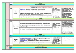 Tutorial
Three Test One + Moderation
** Sequence Two : Me, My ProspectsAnd Initiatives**
Four
Oral
*
Interact
Initial Situation : Starting off phase. Introducing the sequence topic
*Role Playing
*Discussion/Speech
*Picture Description
*Interview
*Information Gap
*Oral Presentation
*Monologue
*Opinion Exchange
*Find Someone Who
*Can use his critical thinking to
analyze the situation , identify the
problem and decide what
resources he needs to learn to
solve it
Ask § answer about likes and dislikes in arts, cinema, music and digital devices using
: ing form after: like, dislike … (basic lexis + pronunciation / ŋ /)
*Can make contact with his
interlocutor and maintain oral
interaction using listening
strategies and correct
pronunciation for target words.
Expressing likes and dislikes in arts, cinema, music and digital devices using :
comparative of equality / inferiority (as…as/not as…as) + ing form after like
Tutorial
Nov
One NovemberHolidays
Two
Oral+Written
*
Interpret
Ask / respond to questions about dreams and projects using : conditional Type 1 *Picture Description
*Reporting
*Information Transfer
*Retelling
*Say it differently
*Jigsaw
*Demonstration
*Can anticipate the meaning of
message and interpret correctly
*Can understand essential
details in a conversation or a
written passage, containing
simple language and familiar
expressions used in everyday
life
*Can Transfer info from verbal
to non-vebal and vice versa
*Can show mastery of target
language forms and resources
Give info/ respond to questions about dreams, projects, career , education using
conditional 1 + suffixes
Give info about dreams, projects, career , education using conditional 1 + suffixes
Tutorial
Three Test Two + Moderation
Four
Written
*
Produce
Learning to integrate Situation : Training Learners in groups on the right selection
and integration of resources to solve a proble
*Letter Of Application
*Letter Of Motivation
*Problem Solving
*Information Transfer
*Oral Presentation
*Monologue
*Profile Completion
* Can reinvest and mobilize
previous learning and knowledge
acquired in the previous situation
and integrate them to solve a real
problem situation.
integrating Situation : individual work on a problem solving situation meant for
assessment
Moderation through another problem situation / Reading for pleasure
Tutorial
Dec One First Term Exams
Two Remediation / Moderation
Three
 