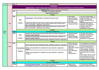 Four WinterHolidays
Term
Two
Jan
Project Two :
SuggestedTopic : Designan advert about charity complain/ DesignA WeeklyMenuForThe School Canteen
** Sequence Three : Healthy Food And Citizenship**
One FlashBack + Ice Breaker ( Revision)
ProjectAnnouncement
Tutorial
Two
Oral
*
Interact
Initial Situation : Starting off phase. Introducing the sequence topic
*Role Playing
*Discussion/Speech
*Picture Describing
*Interview
*Information Gap
*Comparing Pictures
*Can use his critical thinking to
analyze the situation , identify the
problem and decide what
resources he needs to learn to
solve it
Describe food habits and table manners/ defend positive actions (Charity), (basic
lexis + pronunciation : diphthongs / silent letters)
*Can make contact with his
interlocutor and maintain oral
interaction using listening
strategies and correct
pronunciation for target words.
Describe food habits and table manners/ defend positive actions (Charity), (basic
lexis + pronunciation : diphthongs / silent letters)
Tutorial
Three Test Three + Moderation
Four
Oral
*
Interact
Ask § give info about healthy food (Comparing food items) using: comparative of
regular § irregular adjectives
*Oral Presentation
*Monologue
*Opinion Exchange
*Find Someone Who
*Can make contact with his
interlocutor and maintain oral
interaction using listening
strategies and correct
pronunciation for target words.
Ask § give info about healthy food (Comparing food items) using: comparative of
regular § irregular adjectives
Ask for § give advice about healthy food using: conditional ( S,present + imperative)
Tutorial
Feb
One
Oral+Written
*
Interpret
Ask for § give advice about healthy food using: conditional ( S,present + imperative)
*Picture Narration
*Picture Describing
*Reporting
*Information Transfer
*Retelling
*Say it differently
*Jigsaw
*Demonstration
*Can anticipate the meaning of
message and interpret correctly
*Can understand essential
details in a conversation or a
written passage, containing
simple language and familiar
expressions used in everyday
life
*Can Transfer info from verbal
to non-vebal and vice versa
*Can show mastery of target
language forms and resources
Making recommendations for a healthy menu using: imperative + sequencers (
recipes )
Making recommendations for a healthy menu using: imperative + sequencers
( recipes )
Tutorial
Two Test Four + Moderation
Three Learning to integrate Situation : Training Learners in groups on the right selection
and integration of resources to solve a problem ( agony letter )
*Agony Letter
*A Healthy Menu
* Can reinvest and mobilize
previous learning and knowledge
 
