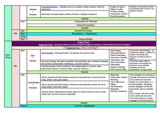 Written
*
Produce
integrating Situation : individual work on a problem solving situation meant for
assessment
*Design An Advert
*Make A Leaflet
*Problem Solving
*Information Transfer
*Oral Presentation
acquired in the previous situation
and integrate them to solve a real
problem situation.
Moderation through another problem situation / Reading for pleasure
Tutorial
Four PreparationFor The Exam
ProjectPresentation
Tutorial
Mar
One Second Term Exams
Two Remediation / Moderation
Three
Spring HolidaysFour
Term
Three
Project Three :
SuggestedTopic : Designan Online Touristic Guide ForAlgeria/ DesignA LeafletAboutTourism In Algeria
** Sequence Four: Online Travelling**
Apr
One
Oral
*
Interact
Initial Situation : Starting off phase. Introducing the sequence topic
*Role Playing
*Discussion/Speech
*Picture Describing
*Interview / Chatting
*Information Gap
*Oral Presentation
*Monologue
*Opinion Exchange
*Find Someone Who
*Can use his critical thinking to
analyze the situation , identify the
problem and decide what
resources he needs to learn to
solve it
Seek and exchange info about travelling on the web (basic lexis related to travelling
and tourism+ pronunciation triphthongs , consonant cluster)
*Can make contact with his
interlocutor and maintain oral
interaction using listening
strategies and correct
pronunciation for target words.
Describe/compare famous landmarks and cooking habits in a country using:
supperlative, discourse markers( unlike, whereas, however…)
Tutorial
Two
Oral+Written
*
Interpret
Ask for and give info about famous monuments and landmarks around the world
using: passive voice( past simple)
*Reporting
*Information Transfer
*Retelling
*Say it differently
*Jigsaw
*Demonstration
*Biography
*Account Completion
*Can anticipate the meaning of
message and interpret correctly
*Can understand essential
details in a conversation or a
written passage, containing
simple language and familiar
expressions used in everyday
life
*Can Transfer info from verbal
to non-vebal and vice versa
*Can show mastery of target
language forms and resources
Ask for and give info about famous monuments and landmarks around the world
using: passive voice( past simple)
Describe famous national/international figures in history, literature and art using:
simple past ( narrative account/ biography)
Tutorial
Three Test Five + Moderation
 