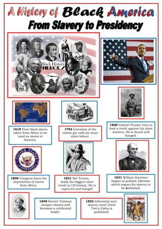 1619 First black slaves
taken from Africa to be
used as slaves in
America.
1793 Invention of the
cotton gin calls for more
slave labour.
1800 Gabriel Prosser tries to
lead a revolt against his slave
masters. He is found and
hanged.
1852 Influential anti-
slavery novel Uncle
Tom’s Cabin is
published.
1849 Harriet Tubman
escapes slavery and
becomes a celebrated
leader.
1808 Congress bans the
importation of slaves
from Africa.
1831 Nat Turner,
leads the biggest slave
revolt in US history. He is
captured and hanged
1831 William Garrison
begins to publish Liberator
which argues for slavery to
be abolished.
 