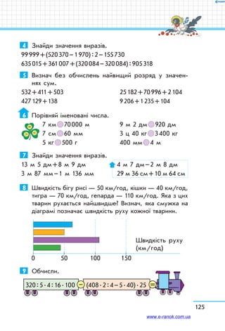 125
4	 Знайди значення виразів.
99 999 + (520 370 – 1 970) : 2 – 155 730
635 015 + 361 007 + (320 084 – 320 084) : 905 318
5	 Визнач без обчислень найвищий розряд у значен-
нях сум.
532 + 411 + 503		 25 182 + 70 996 + 2 104
427 129 + 138 		 9 206 + 1 235 + 104
6	 Порівняй іменовані числа.
7 км   70 000 м	 9 м 2 дм   920 дм
7 см   60 мм	 3 ц 40 кг   3 400 кг
5 кг   500 г	 400 мм   4 м
7	 Знайди значення виразів.
13 м 5 дм + 8 м 9 дм	 4 м 7 дм – 2 м 8 дм
3 м 87 мм – 1 м 136 мм	 29 м 36 см + 10 м 64 см
8	 Швидкість бігу рисі — 50 км/год, кішки — 40 км/год,
тигра — 70 км/год, гепарда — 110 км/год. Яка з цих
тварин рухається найшвидше? Визнач, яка смужка на
діаграмі позначає швидкість руху кожної тварини.
500 100 150
Швидкість руху
(км/год)
9	 Обчисли.
(408 . 2 : 4 – 5 . 40) . 25320 : 5 . 4 : 16 . 100 =–
www.e-ranok.com.ua
 