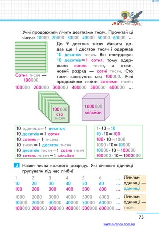 73
Учні продовжили лічити десятками тисяч. Прочитай ці
числа: 10000 20000 30000 40000 50000 60000 ...
До 9 десятків тисяч Микита до-
дав ще 1 десяток тисяч і одержав
10 десятків тисяч. Він стверджує:
10 десятків = 1 сотня, тому одер-
жано сотню тисяч, а отже,
новий розряд — сотні тисяч. Сто
тисяч записують так: 100000. Учні
продов­жили лічити сотнями тисяч:
100000 200000 300000 400000 500000 600000 ...
1 000 000
мільйон
100 000
сто
тисяч
10 одиниць = 1 десяток
10 десятків = 1 сотня
10 сотень = 1 тисяча
10 тисяч = 1 десяток тисяч
10 десятків тисяч = 1 сотня тисяч
10 сотень тисяч = 1 мільйон
1 . 10 = 10
10 . 10 = 100
100 . 10 = 1000
1000 . 10 = 10000
10000 . 10 = 100000
100000 . 10 = 1000000
3	 Назви числа кожного розряду. Які лічильні одиниці
групували під час лічби?
1 2 3 4 5 6 ...
10 20 30 40 50 60 ...
100 200 300 400 500 600 ...
1000 2000 3000 4000 5000 6000 ...
10000 20000 30000 40000 50000 60000 ...
100000 200000 300000 400000 500000 600000 ...
Сотня тисяч —
100000
Лічильні
одиниці —
одиниці
Лічильні
одиниці —
тисячі
www.e-ranok.com.ua
 