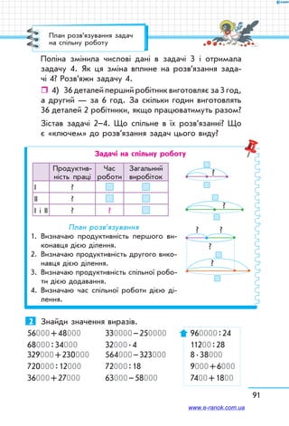 91
Поліна змінила числові дані в задачі 3 і отримала
задачу 4. Як ця зміна вплине на розв’язання зада-
чі 4? Розв’яжи задачу 4.
ˆˆ 4)	 36 деталей перший робітник виготовляє за 3 год,
а другий — за 6 год. За скільки годин виготовлять
36 деталей 2 робітники, якщо працюватимуть разом?
Зістав задачі 2–4. Що спільне в їх розв’язанні? Що
є «ключем» до розв’язання задач цього виду?
Задачі на спільну роботу
Продуктив­
ність праці
Час
роботи
Загальний
виробіток
І ?
ІІ ?
І і ІІ ? ?
План розв’язування
1.	 Визначаю продуктивність першого ви-
конавця дією ділення.
2.	 Визначаю продуктивність другого вико-
навця дією ділення.
3.	 Визначаю продуктивність спільної робо-
ти дією додавання.
4.	 Визначаю час спільної роботи дією ді-
лення.
?
?
?
?
?
?
2	 Знайди значення виразів.
56000 + 48000	 330000 – 250000	 960000 : 24
68000 : 34000	 32000 . 4	 11200 : 28
329000 + 230000	 564000 – 323000	 8 . 38000
720000 : 12000	 72000 : 18	 9000 + 6000
36000 + 27000	 63000 – 58000	 7400 + 1800
План розв’язування задач
на спільну роботу
www.e-ranok.com.ua
 