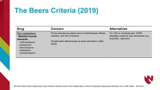 The Beers Criteria (2019)
Drug Concern Alternatives
Pain medications:
Skeletal muscle
relaxants:
methocarbamol
carisoprodol
chlorzoxazone
metaxalone
cyclobenzaprine
Poorly tolerated by elderly due to anticholinergic effects,
sedation, and risk of fracture
Questionable effectiveness at doses tolerated in older
adults
For mild or moderate pain: APAP,
salsalate, propionic acid derivatives (e.g.
ibuprofen, naproxen)
29
AGS 2019 Beers Criteria Update Expert Panel. American Geriatrics Society 2019 Updated Beers Criteria for Potentially Inappropriate Medication Use in Older Adults. JAGS 2019.
 