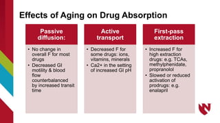 Passive
diffusion:
• No change in
overall F for most
drugs
• Decreased GI
motility & blood
flow
counterbalanced
by increased transit
time
Active
transport
• Decreased F for
some drugs: ions,
vitamins, minerals
• Ca2+ in the setting
of increased GI pH
First-pass
extraction
• Increased F for
high extraction
drugs: e.g. TCAs,
methylphenidate,
propranolol
• Slowed or reduced
activation of
prodrugs: e.g.
enalapril
Effects of Aging on Drug Absorption
 