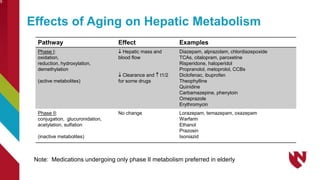 Effects of Aging on Hepatic Metabolism
Pathway Effect Examples
Phase I:
oxidation,
reduction, hydroxylation,
demethylation
(active metabolites)
 Hepatic mass and
blood flow
 Clearance and  t1/2
for some drugs
Diazepam, alprazolam, chlordiazepoxide
TCAs, citalopram, paroxetine
Risperidone, haloperidol
Propranolol, metoprolol, CCBs
Diclofenac, ibuprofen
Theophylline
Quinidine
Carbamazepine, phenytoin
Omeprazole
Erythromycin
Phase II:
conjugation, glucuronidation,
acetylation, sulfation
(inactive metabolites)
No change Lorazepam, temazepam, oxazepam
Warfarin
Ethanol
Prazosin
Isoniazid
9
Note: Medications undergoing only phase II metabolism preferred in elderly
 