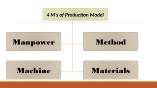 4 M’s of Production Model............... | PPTX