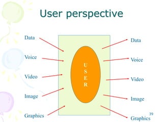 39
User perspective
U
S
E
R
Data
Voice
Video
Image
Graphics
Data
Voice
Video
Image
Graphics
 