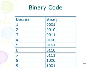 46
Binary Code
Decimal Binary
1 0001
2 0010
3 0011
4 0100
5 0101
6 0110
7 0111
8 1000
9 1001
 