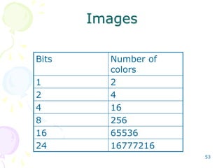 53
Images
Bits Number of
colors
1 2
2 4
4 16
8 256
16 65536
24 16777216
 