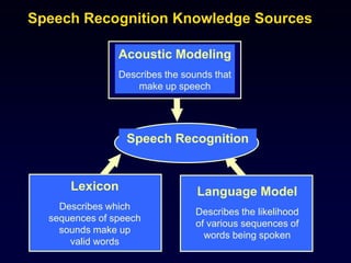 Acoustic Modeling
Describes the sounds that
make up speech
Lexicon
Describes which
sequences of speech
sounds make up
valid words
Language Model
Describes the likelihood
of various sequences of
words being spoken
Speech Recognition
Speech Recognition Knowledge Sources
 