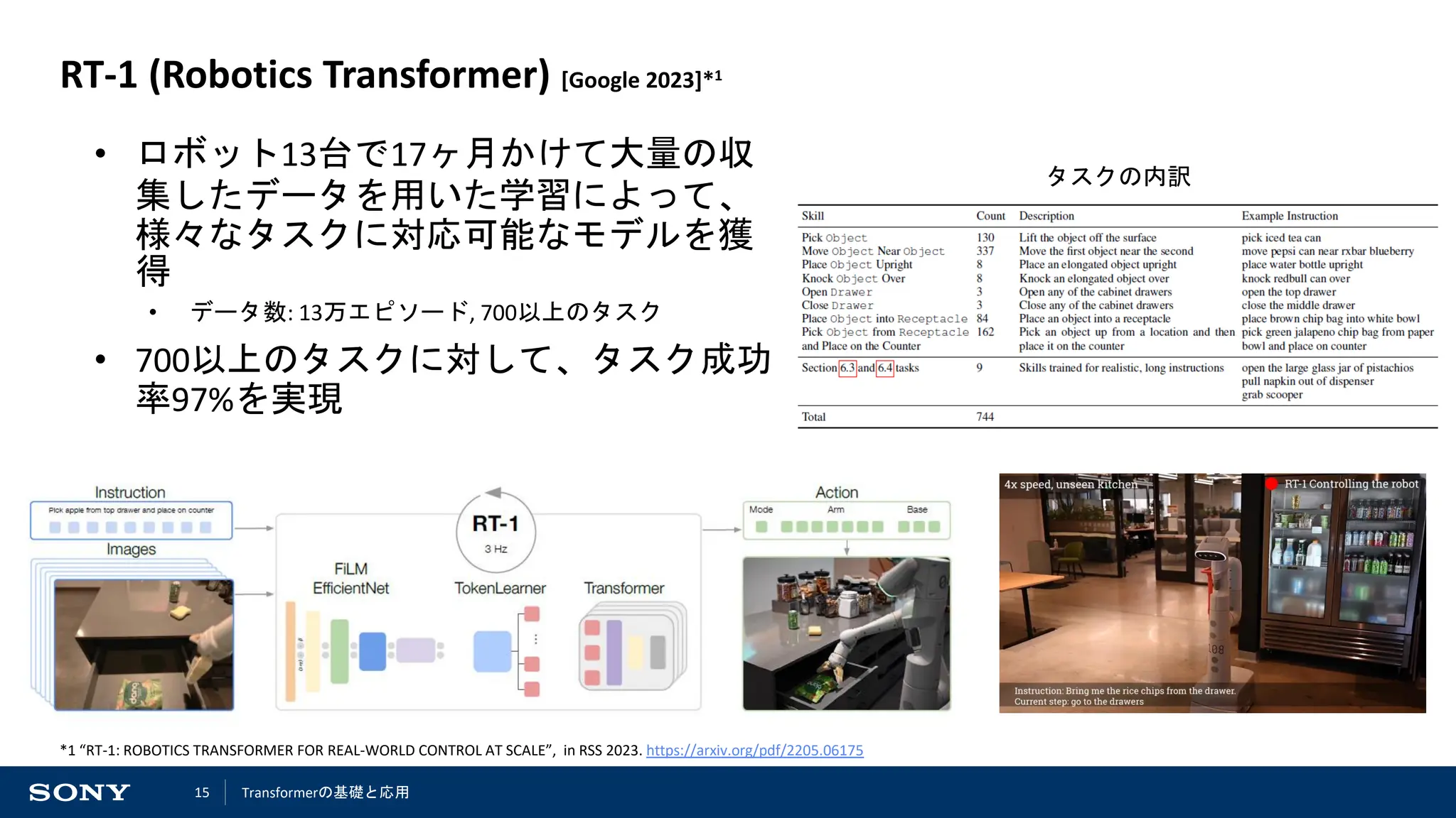 15
RT-1 (Robotics Transformer) [Google 2023]*1
• ロボット13台で17ヶ月かけて大量の収
集したデータを用いた学習によって、
様々なタスクに対応可能なモデルを獲
得
• データ数: 13万エピソード, 700以上のタスク
• 700以上のタスクに対して、タスク成功
率97%を実現
*1 “RT-1: ROBOTICS TRANSFORMER FOR REAL-WORLD CONTROL AT SCALE”, in RSS 2023. https://arxiv.org/pdf/2205.06175
タスクの内訳
Transformerの基礎と応用
 