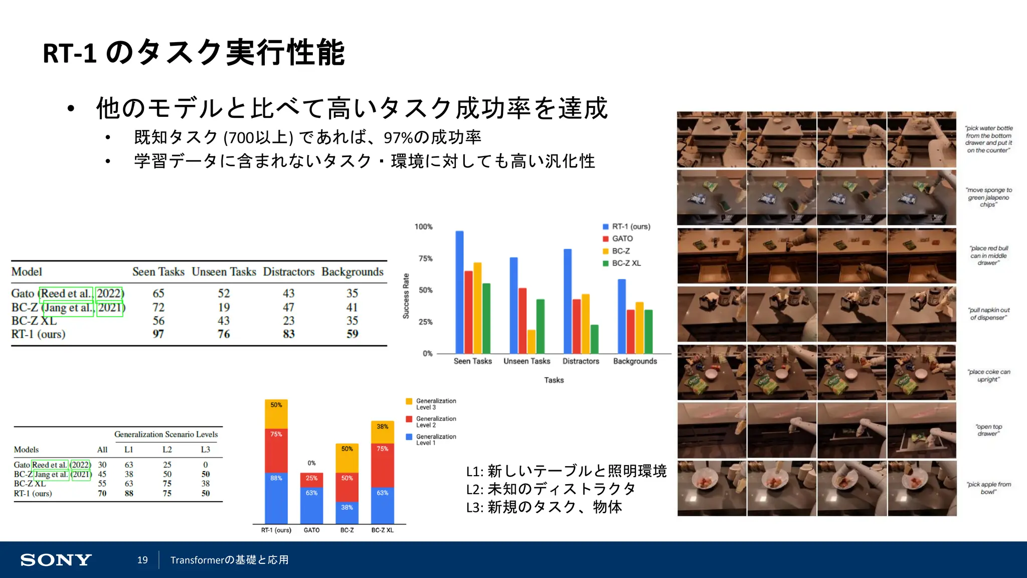 19
RT-1 のタスク実行性能
• 他のモデルと比べて高いタスク成功率を達成
• 既知タスク (700以上) であれば、97%の成功率
• 学習データに含まれないタスク・環境に対しても高い汎化性
L1: 新しいテーブルと照明環境
L2: 未知のディストラクタ
L3: 新規のタスク、物体
Transformerの基礎と応用
 