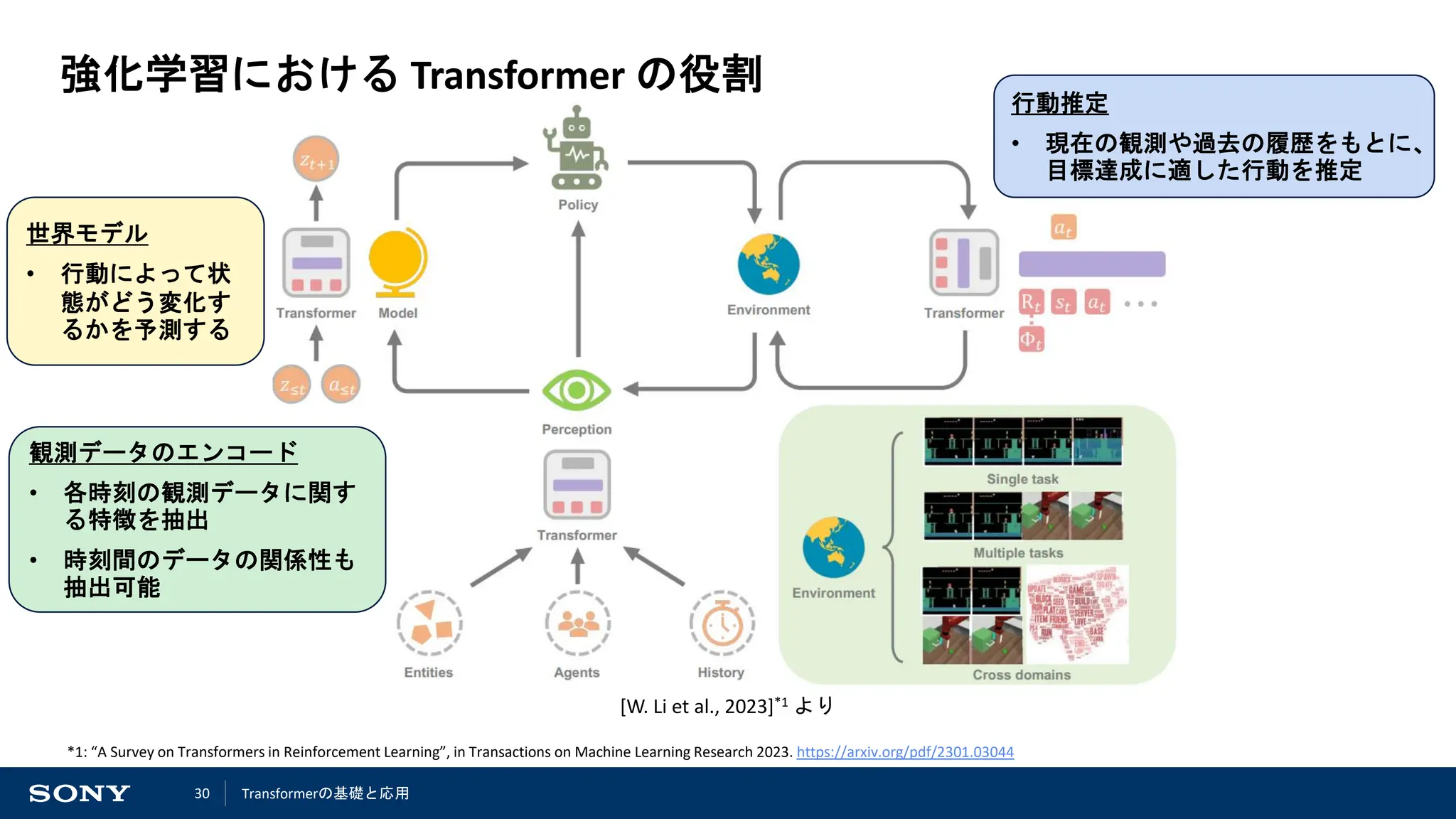 30
強化学習における Transformer の役割
観測データのエンコード
• 各時刻の観測データに関す
る特徴を抽出
• 時刻間のデータの関係性も
抽出可能
世界モデル
• 行動によって状
態がどう変化す
るかを予測する
行動推定
• 現在の観測や過去の履歴をもとに、
目標達成に適した行動を推定
*1: “A Survey on Transformers in Reinforcement Learning”, in Transactions on Machine Learning Research 2023. https://arxiv.org/pdf/2301.03044
[W. Li et al., 2023]*1 より
Transformerの基礎と応用
 