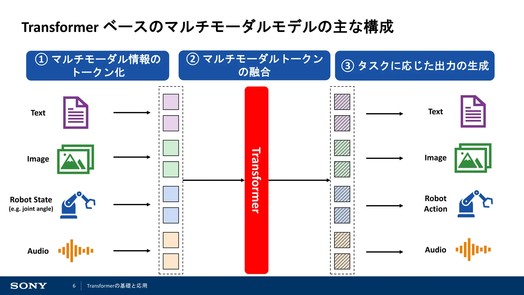 6
Transformer ベースのマルチモーダルモデルの主な構成
Transformer
① マルチモーダル情報の
トークン化
② マルチモーダルトークン
の融合
Image
Text
Audio
Robot State
(e.g. joint angle)
Image
Text
Audio
Robot
Action
③ タスクに応じた出力の生成
Transformerの基礎と応用
 