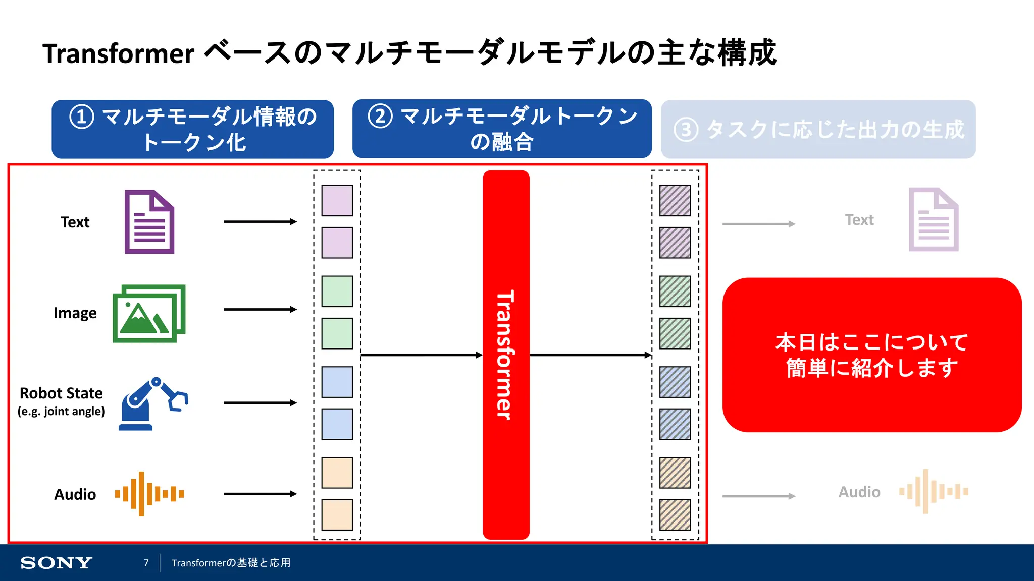 7
Transformer ベースのマルチモーダルモデルの主な構成
Transformer
① マルチモーダル情報の
トークン化
② マルチモーダルトークン
の融合
Image
Text
Audio
Robot
Action
③ タスクに応じた出力の生成
本日はここについて
簡単に紹介します
Image
Text
Audio
Robot State
(e.g. joint angle)
Transformerの基礎と応用
 