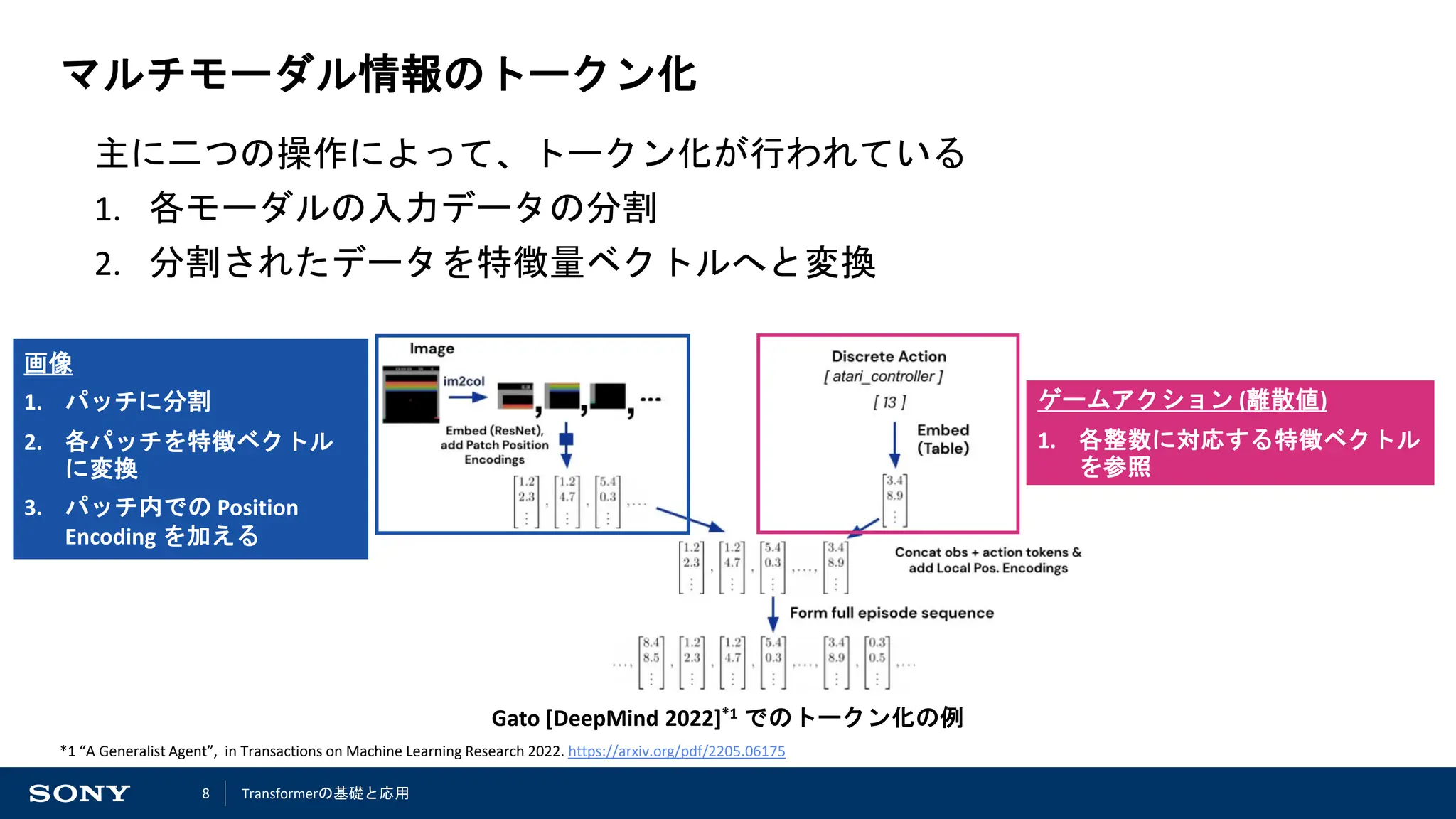 8
マルチモーダル情報のトークン化
主に二つの操作によって、トークン化が行われている
1. 各モーダルの入力データの分割
2. 分割されたデータを特徴量ベクトルへと変換
Gato [DeepMind 2022]*1 でのトークン化の例
*1 “A Generalist Agent”, in Transactions on Machine Learning Research 2022. https://arxiv.org/pdf/2205.06175
画像
1. パッチに分割
2. 各パッチを特徴ベクトル
に変換
3. パッチ内での Position
Encoding を加える
ゲームアクション (離散値)
1. 各整数に対応する特徴ベクトル
を参照
Transformerの基礎と応用
 