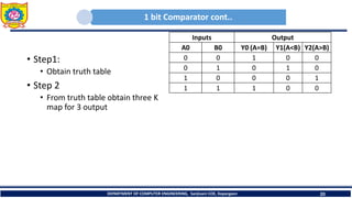 1 bit Comparator cont..
• Step1:
• Obtain truth table
• Step 2
• From truth table obtain three K
map for 3 output
DEPARTMENT OF COMPUTER ENGINEERING, Sanjivani COE, Kopargaon 20
Inputs Output
A0 B0 Y0 (A=B) Y1(A<B) Y2(A>B)
0 0 1 0 0
0 1 0 1 0
1 0 0 0 1
1 1 1 0 0
 