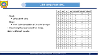 2 bit comparator cont..
• Step1:
• Obtain truth table
• Step 2
• From truth table obtain 3 K map for 3 output
• Obtain simplified expression from K map.
Note: Left for self exercise
DEPARTMENT OF COMPUTER ENGINEERING, Sanjivani COE, Kopargaon 23
A1 A0 B1 B0 Y0 (A=B) Y1(A<B) Y2(A>B)
0 0 0 0 1 0 0
0 0 0 1 0 1 0
0 0 1 0 0 1 0
0 0 1 1 0 1 0
0 1 0 0 0 0 1
0 1 0 1 1 0 0
0 1 1 0 0 1 0
0 1 1 1 0 1 0
1 0 0 0 0 0 1
1 0 0 1 0 0 1
1 0 1 0 1 0 0
1 0 1 1 0 1 0
1 1 0 0 0 0 1
1 1 0 1 0 0 1
1 1 1 0 0 0 1
1 1 1 1 1 0 0
 