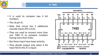 IC 7485
• It is used to compare two 4 bit
numbers.
• This 16 pin IC.
• Note that circuit has 3 additional
cascade inputs (Pin 2,3,4).
• They are used to connect more than
one 7485 IC to compare numbers
having more than 4 bits.
• But these input have lower priority.
• They decide output only when 4 bit
input fed to this IC is equal.
DEPARTMENT OF COMPUTER ENGINEERING, Sanjivani COE, Kopargaon 24
 