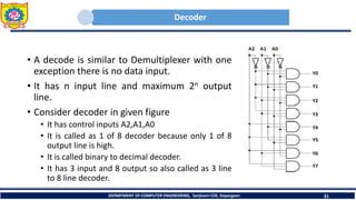 Decoder
• A decode is similar to Demultiplexer with one
exception there is no data input.
• It has n input line and maximum 2n output
line.
• Consider decoder in given figure
• It has control inputs A2,A1,A0
• It is called as 1 of 8 decoder because only 1 of 8
output line is high.
• It is called binary to decimal decoder.
• It has 3 input and 8 output so also called as 3 line
to 8 line decoder.
DEPARTMENT OF COMPUTER ENGINEERING, Sanjivani COE, Kopargaon 31
 