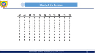 3 line to 8 line Decoder.
DEPARTMENT OF COMPUTER ENGINEERING, Sanjivani COE, Kopargaon 32
 