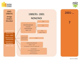 Hora H 9 / História
2001-…
?
1989/91- 2001
NOM/NOI
1945-
1989/91
Antiga
Ordem
Mundial
Bipolaridade
Guerra Fria
EUA – URSS
Democracia -
Comunismo
Capitalismo –
Socialismo
Oeste - Este
MULTIPOLARIDADE
Economia
Industrialização
Norte - Sul
EUA
UE
Ásia
Japão - China
Unipolaridade
Militar/Bélica
EUA
UNIMULTIPOLARIDADE
Militar – EUA
Económica – EUA, EU, Japão, NPI
APOLARIDADE
Consolidação da Globalização
Neoliberalismo
Blocos Económicos
 
