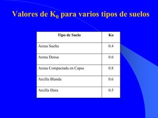 Tipo de Suelo Ko
Arena Suelta 0.4
Arena Densa 0.6
Arena Compactada en Capas 0.8
Arcilla Blanda 0.6
Arcilla Dura 0.5
Valores de K0 para varios tipos de suelos
 