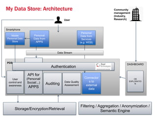 My Data Store - Telecom Italia | PPTX
