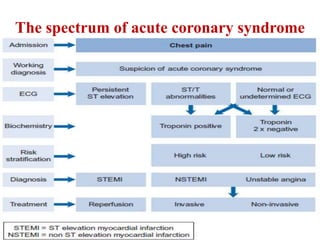 The spectrum of acute coronary syndrome
 